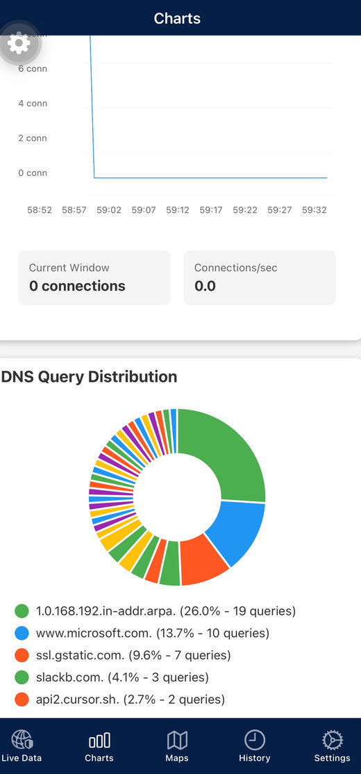 UNpkl Charts tab showing connection activity and DNS query distribution