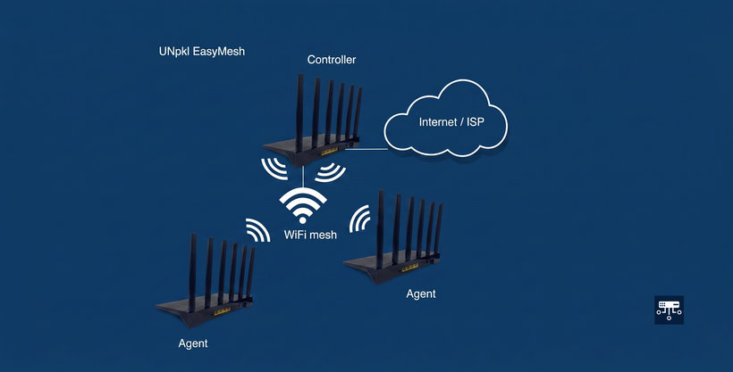 EasyMesh layout with one controller, Wi-Fi mesh backhaul, and two agents