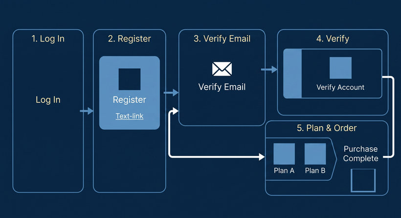 Account creation, email verification, and plan selection in the UNpkl app
